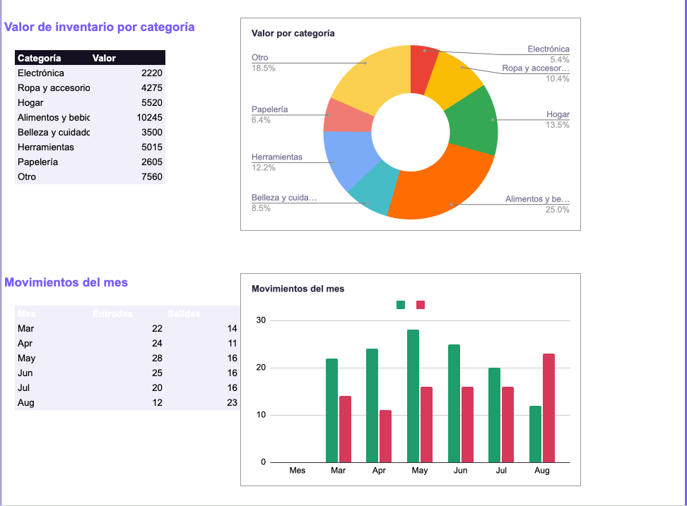 Control de Inventario — Alertas de stock bajo automáticas (Google Sheets)