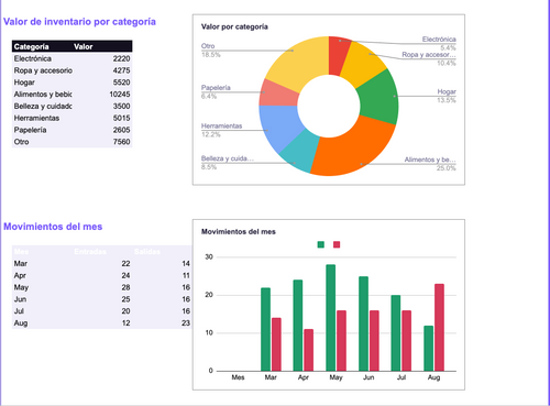 Control de Inventario — Alertas de stock bajo automáticas (Google Sheets)