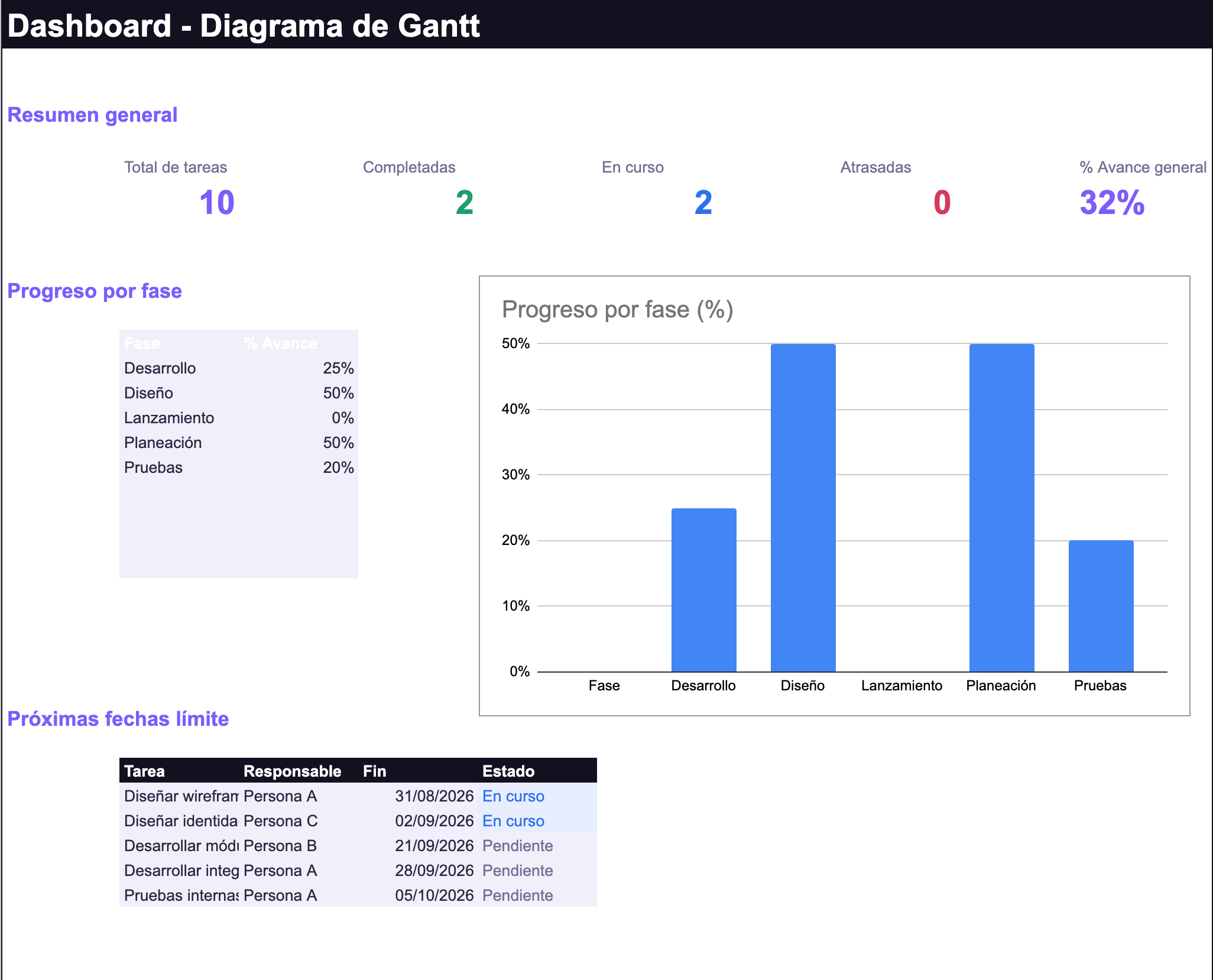 Diagrama de Gantt — Planeación de proyectos con alertas de atraso (Google Sheets)