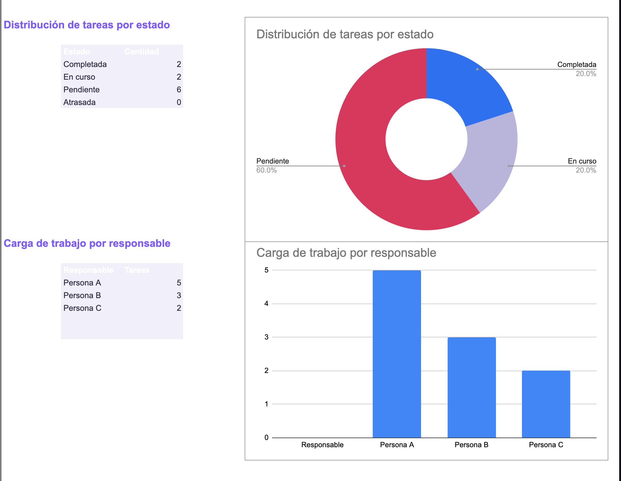 Diagrama de Gantt — Planeación de proyectos con alertas de atraso (Google Sheets)