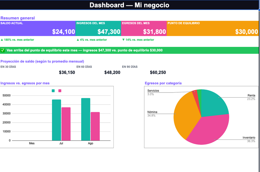 Flujo de Efectivo y Punto de Equilibrio — Sabe si te alcanza y cuánto necesitas vender (Google Sheets)