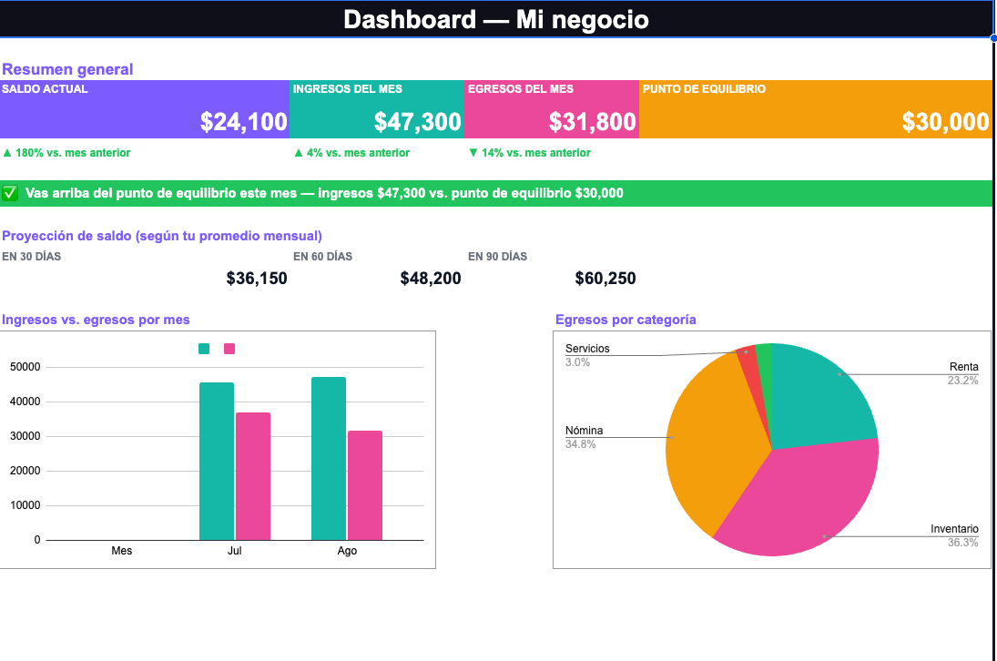 Flujo de Efectivo y Punto de Equilibrio — Sabe si te alcanza y cuánto necesitas vender (Google Sheets)